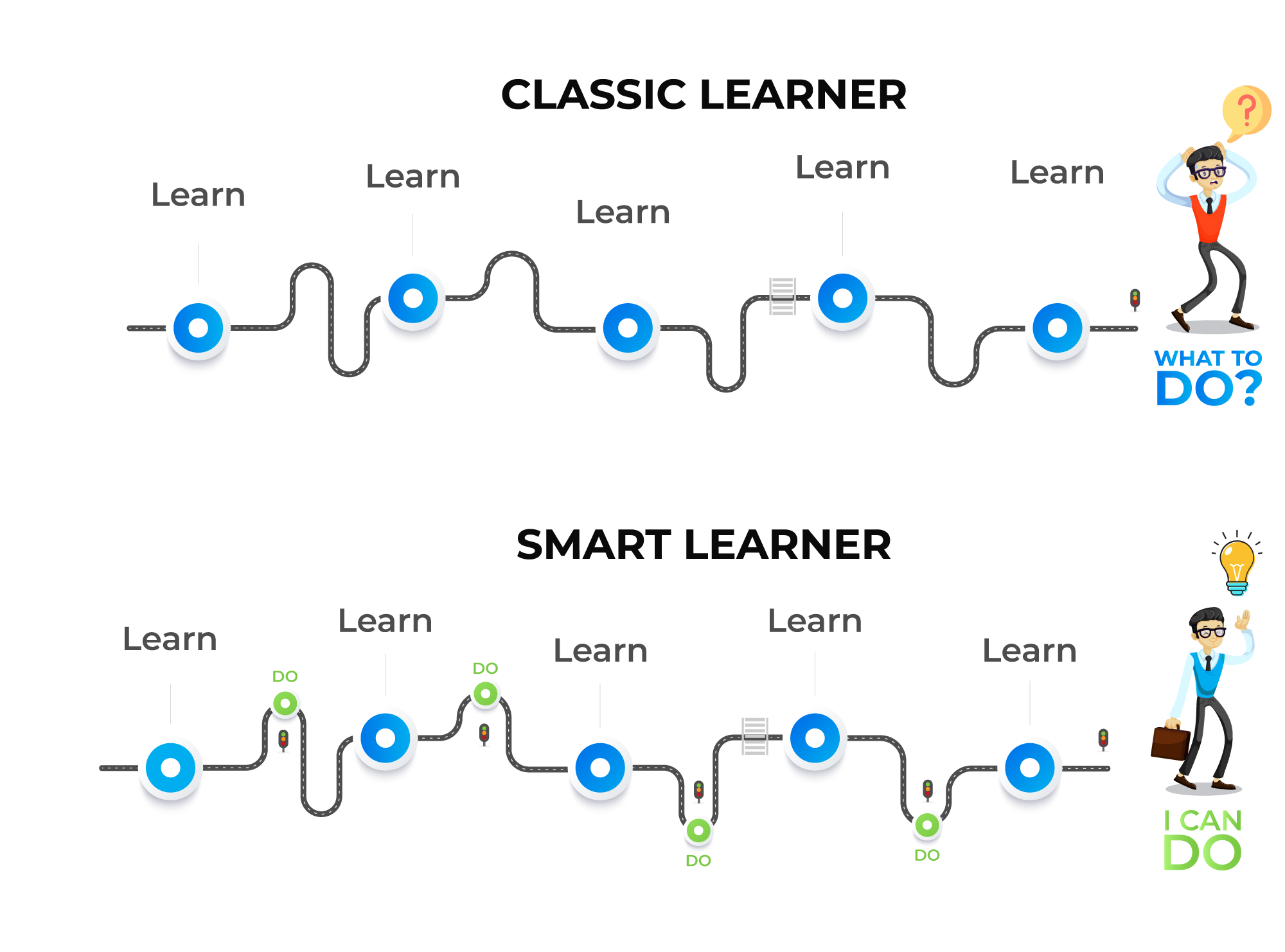Smart vs Classic Learner